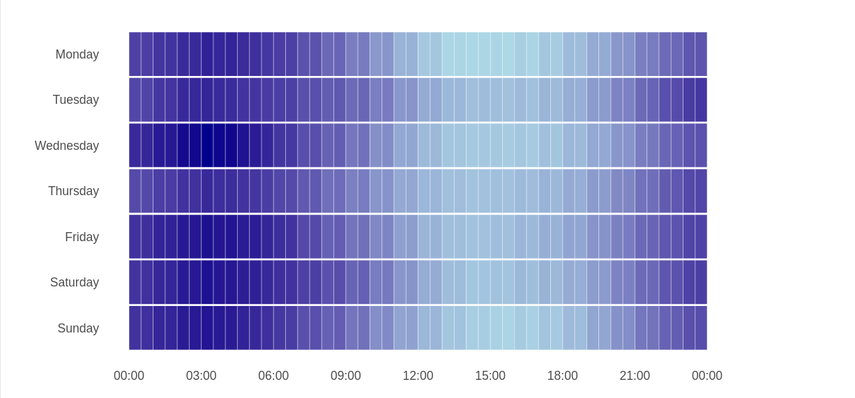 Electricity consumption from a heat pump for an average week. Consumption is lowest each afternoon, and highest in the early hours of the morning