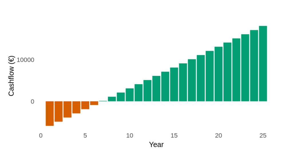 Cashflow projection showing a solar panel investment paying for itself within around 6 years, and providing a large net positive return over the lifetime of the system