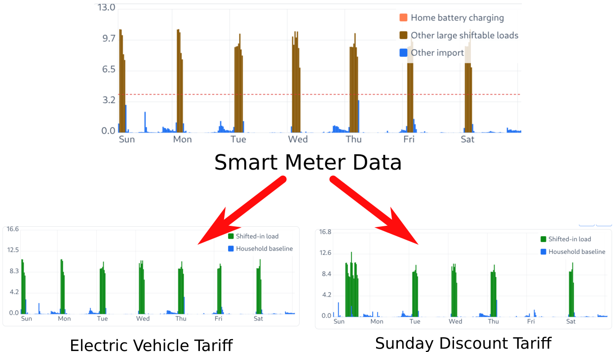 Infographic showing how the tool shifts your usage pattern to the cheapest times for each tariff type before comparing prices.