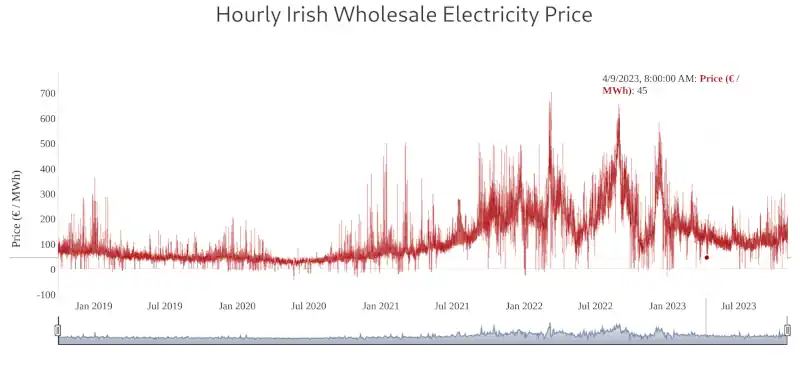 Preview of the wholesale electricity price viewer