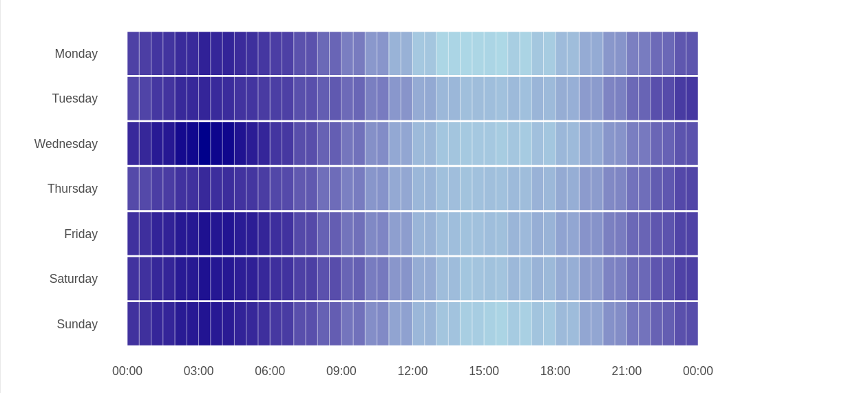 Electricity consumption from a heat pump for an average week.  Consumption is lowest each afternoon, and highest in the early hours of the morning