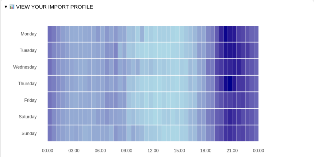 Electricity import profile for a home, with solar panels added.  Imports are reduced during daylight hours.